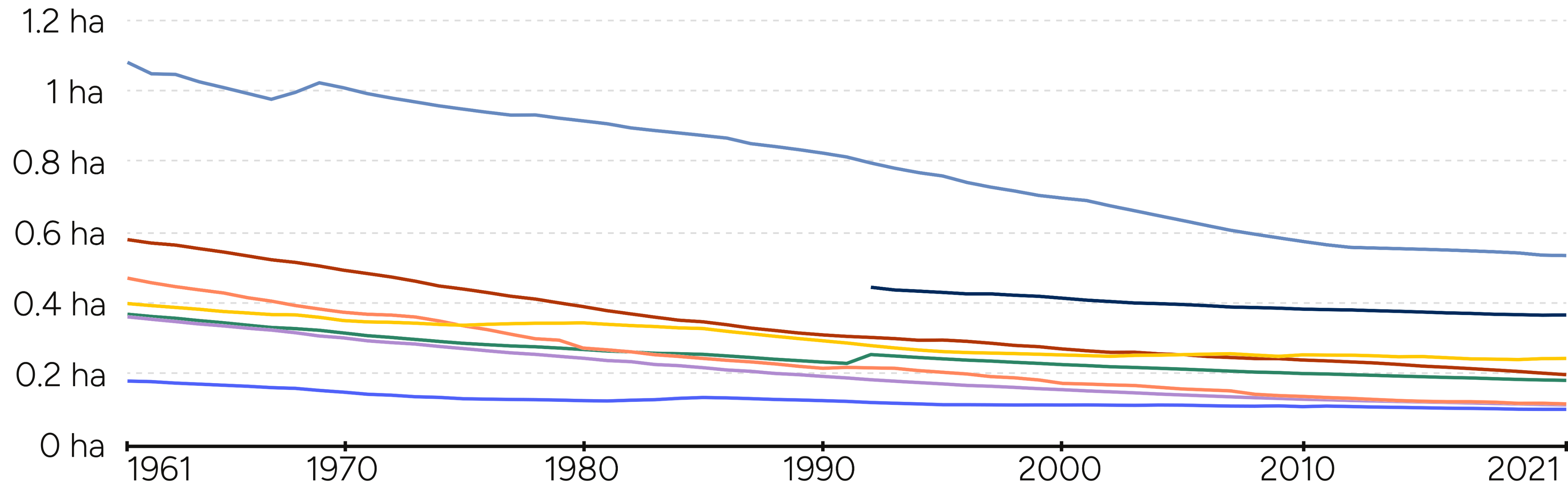Agricultural land per capita since 1961